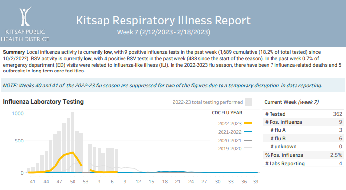 Kitsap Respiratory Illness Report: February 12 – February 18