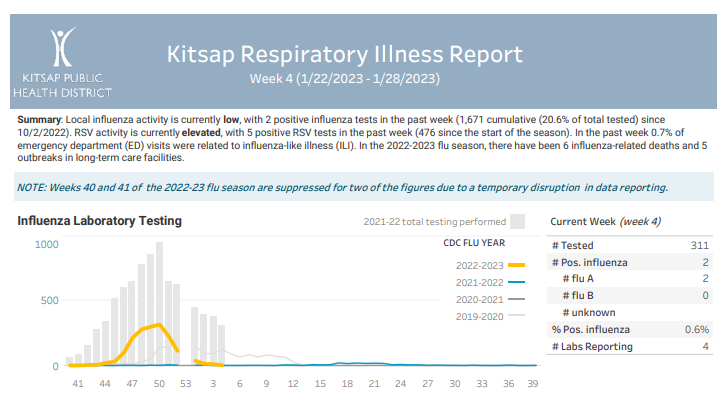 Kitsap Respiratory Illness Report: January 22 – January 28