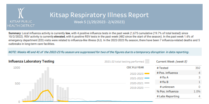 Kitsap Respiratory Illness Report: January 29 – February 4