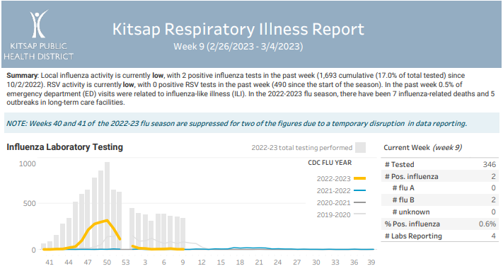Kitsap Respiratory Illness Report: February 26 – March 4