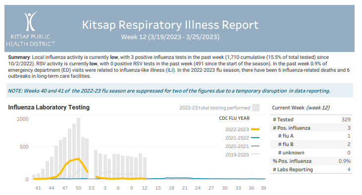 Kitsap Respiratory Illness Report: March 19 – March 25