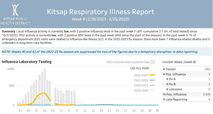 Kitsap Respiratory Illness Report: February 19 – February 25