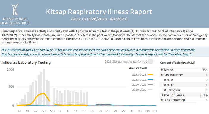 Kitsap Respiratory Illness Report: March 26 – April 1