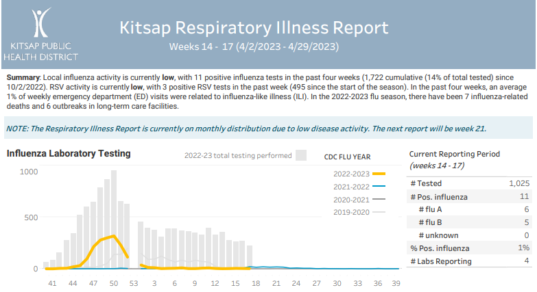 Kitsap Respiratory Illness Report: April 2 – April 29