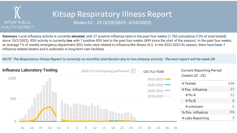 Kitsap Respiratory Illness Report: May 28 – June 24