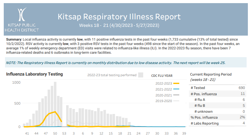Kitsap Respiratory Illness Report: April 30 – May 27