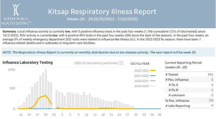 Kitsap Respiratory Illness Report: June 25-July 22