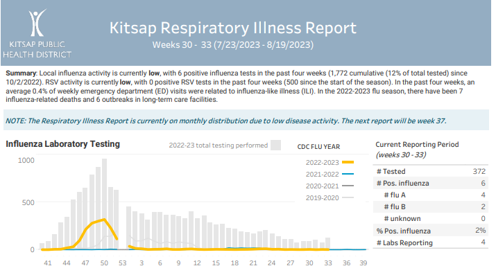 Kitsap Respiratory Illness Report: July 23-Aug. 19