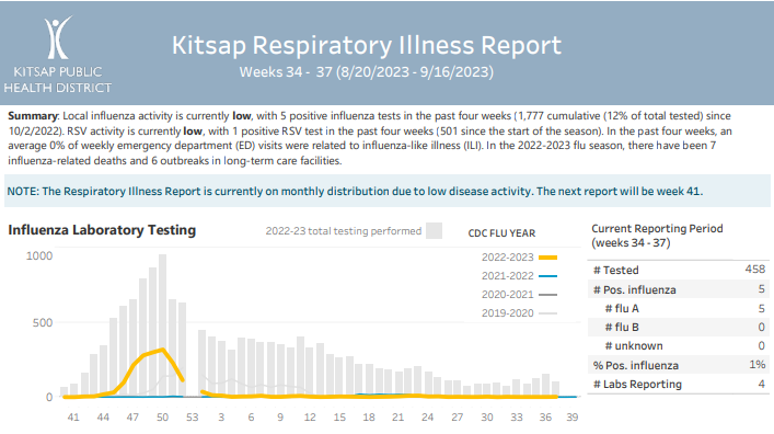 Kitsap Respiratory Illness Report: Aug. 20 to Sept. 16