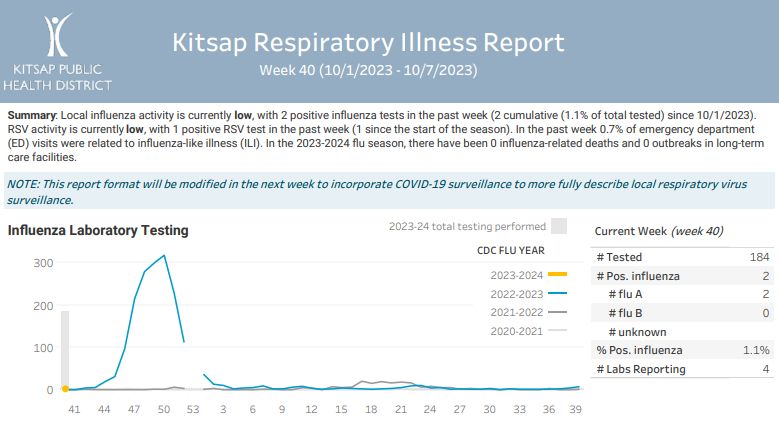 Kitsap Respiratory Illness Report: Oct. 1 to Oct. 7