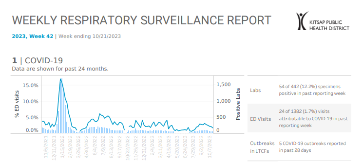 Kitsap Respiratory Illness Report: Oct. 15 to Oct. 21