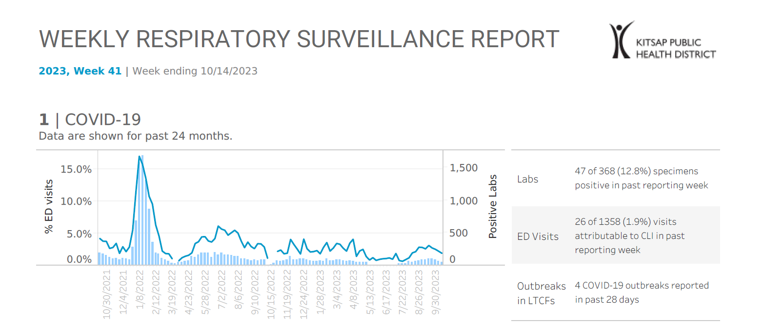 Kitsap Respiratory Illness Report: Oct. 8 to Oct. 14