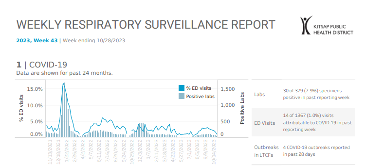 Kitsap Respiratory Illness Report: Oct. 22 to Oct. 28