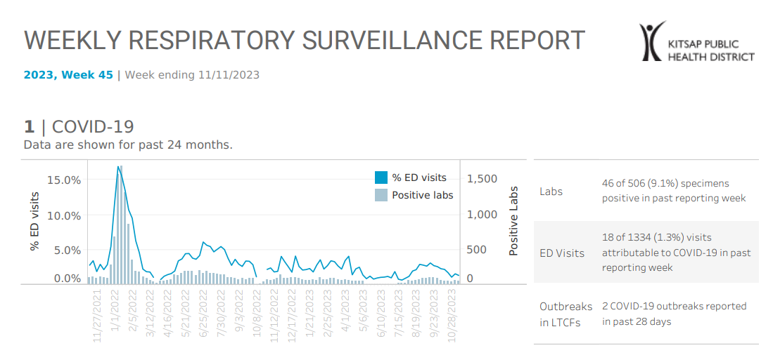 Kitsap Respiratory Illness Report: Nov. 5 to Nov. 11