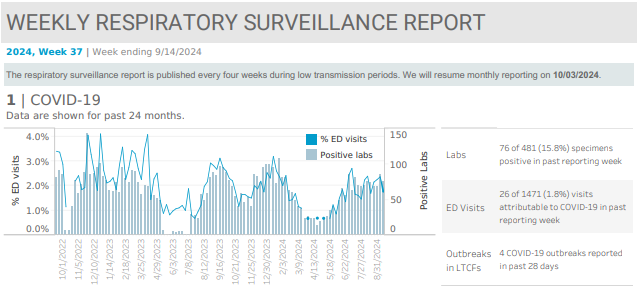 Kitsap Respiratory Illness Report: Aug. 18 to Sept. 14