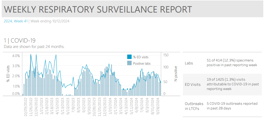 Kitsap Respiratory Illness Report: Oct. 6-12