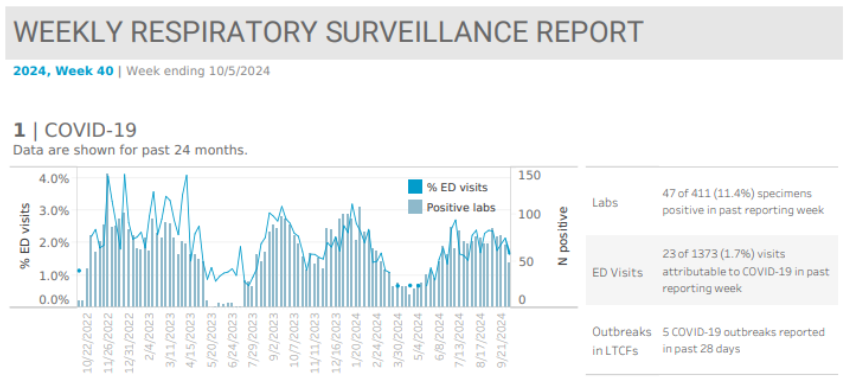 Kitsap Respiratory Illness Report: Sept. 29 – Oct. 5