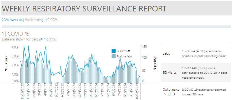 Kitsap Respiratory Illness Report: 10/27/24-11/2/24