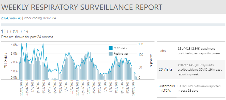 Respiratory Illness Report: 11/2/24-11/9/24