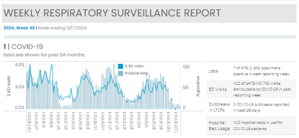 Kitsap Respiratory Illness Report: Week 49 (12/1/2024-12/7/2024)