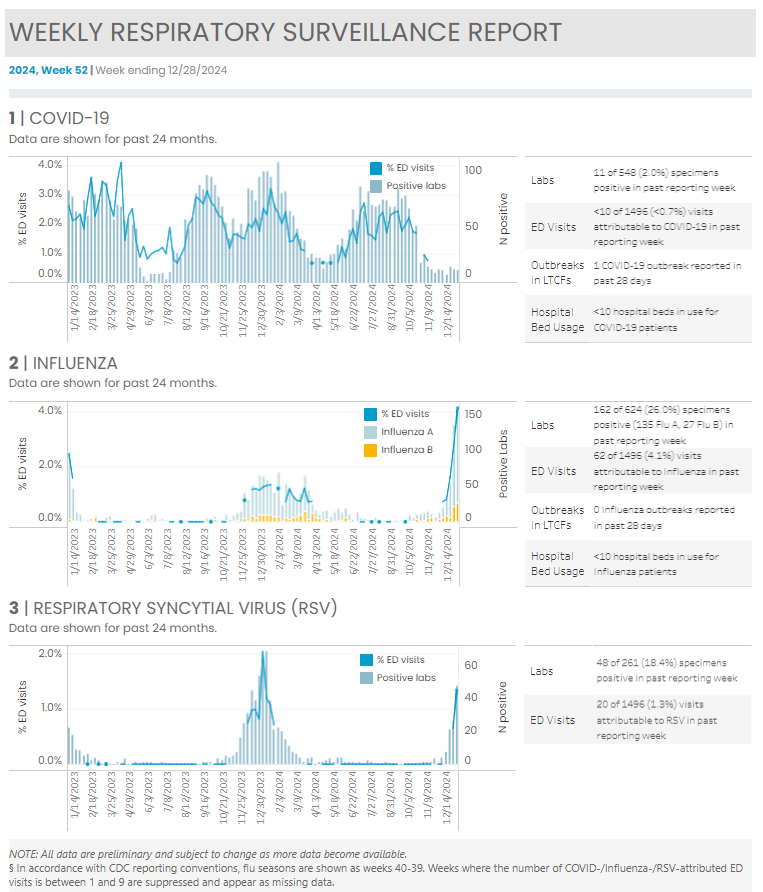 Kitsap Respiratory Illness Report: Week 52 (12/22/2024-12/28/2024)