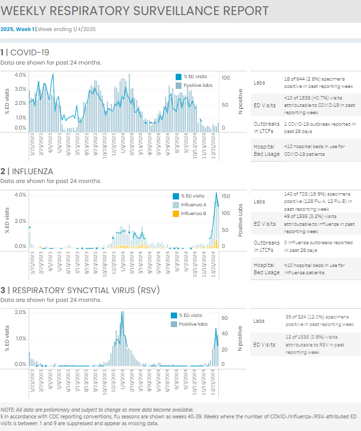 Kitsap Respiratory Illness Report: Week 1 (12/29/2024-1/4/2025)