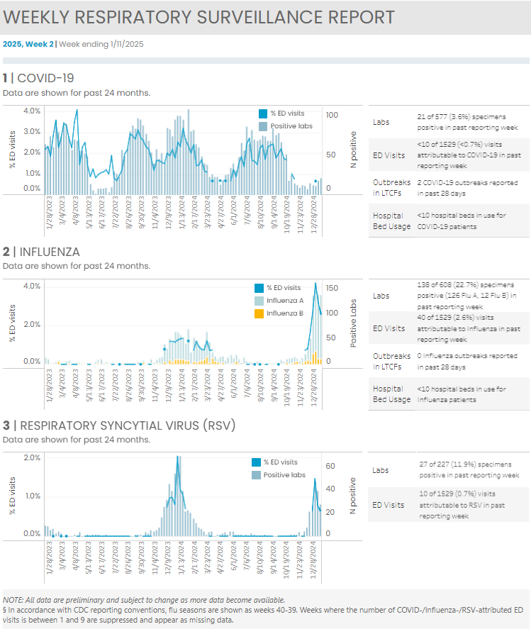 Kitsap Respiratory Illness Report: Week 2 (1/5/2025-1/11/2025)