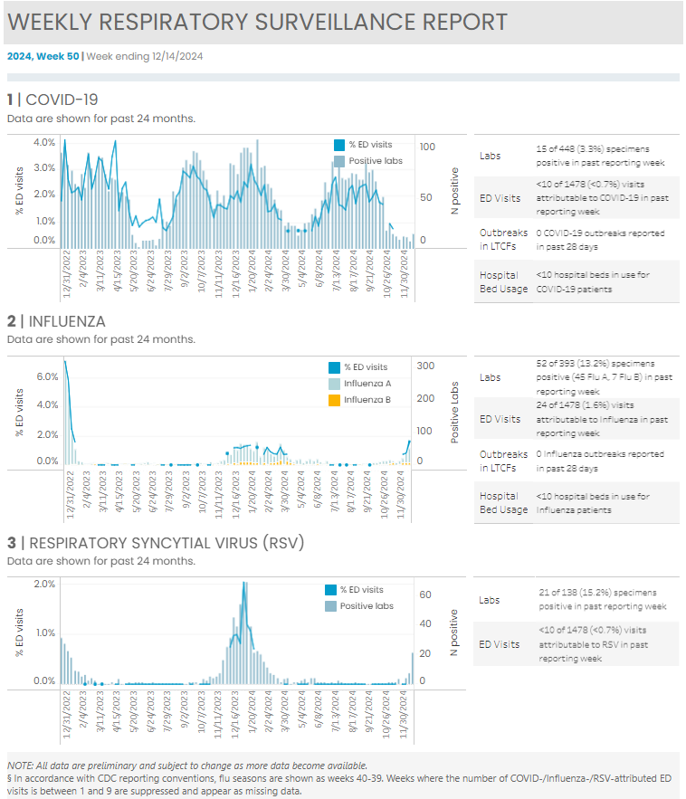 Kitsap Respiratory Illness Report: Week 50 (12/8/2024-12/14/2024)